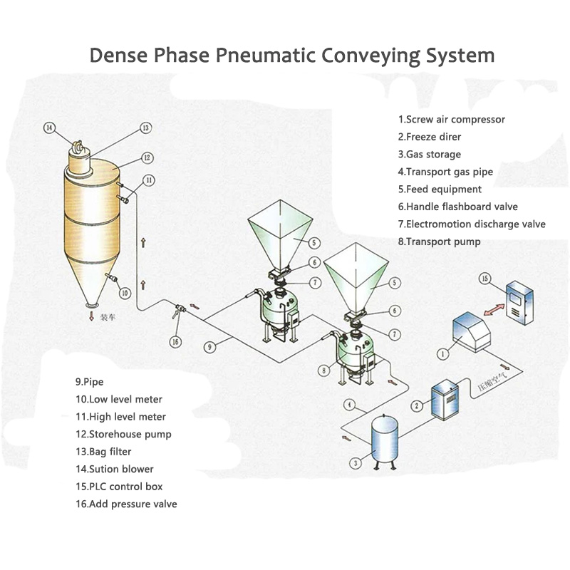Pneumatic conveying system